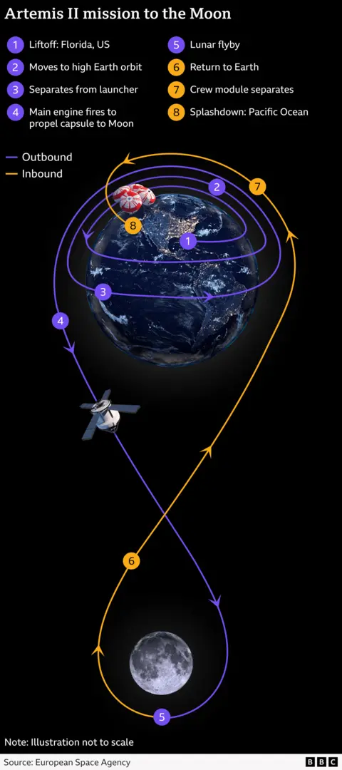 Graphic showing the Earth and Moon, with the spacecraft's  figure of 8 orbital trajectory highlighted. Specific points are labelled. these are: 1. Lift off at teh Kennedy Space Centre, 2. Orbit around Earth, 3. Rocket separation, 4. Main engine fires to take spacecraft to teh Moon, 5. Lunar flyby, 6. Return to Earth, 7. Crew module separates, 8. Splashdown in Pacific Ocean